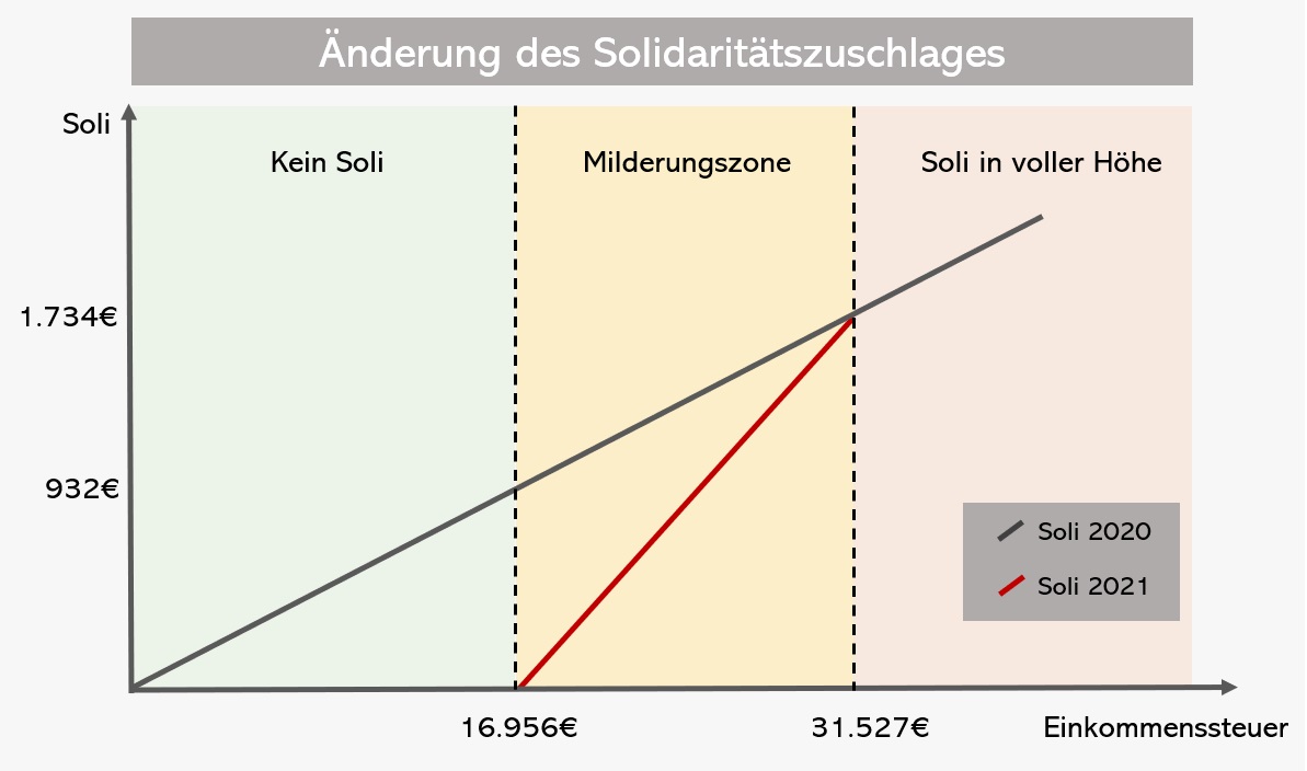 Wer muss den Solidaritätszsuchlag nach der Soli Abschaffung noch zahlen?