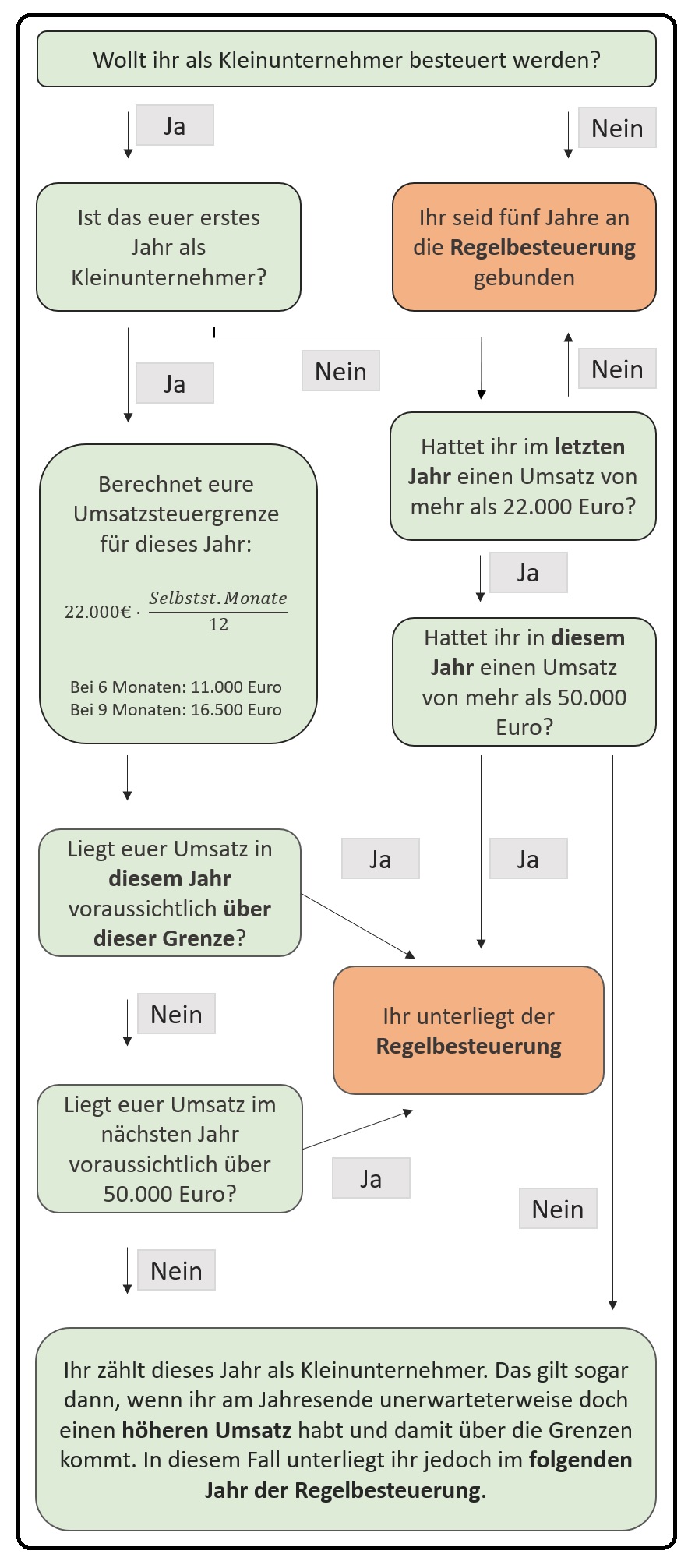 Umsatzsteuer bei Kleinunternehmern